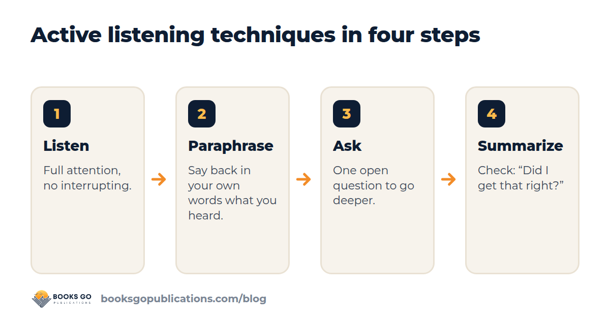 Active listening techniques in four steps: listen, paraphrase, ask, summarize