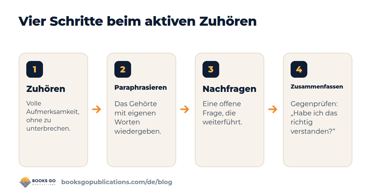 Aktives Zuhören: vier Schritte, zuhören, paraphrasieren, nachfragen, zusammenfassen
