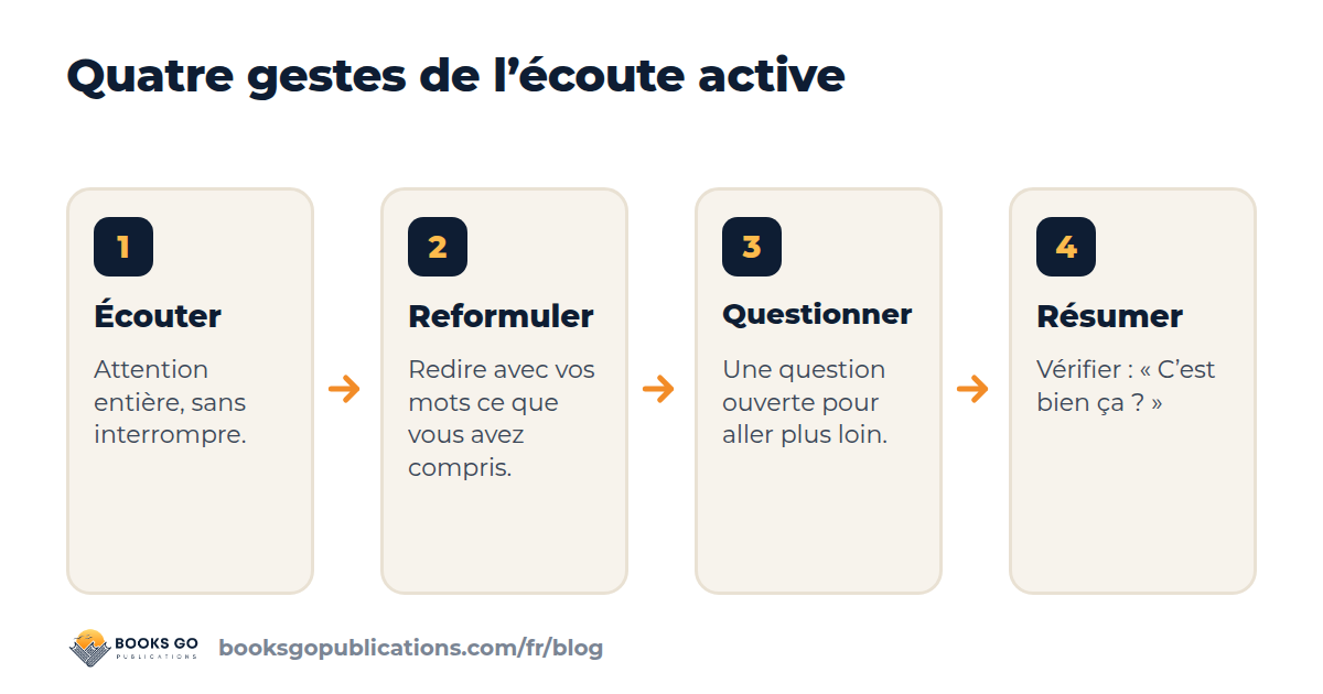Écoute active définition : les quatre gestes, écouter, reformuler, questionner, résumer