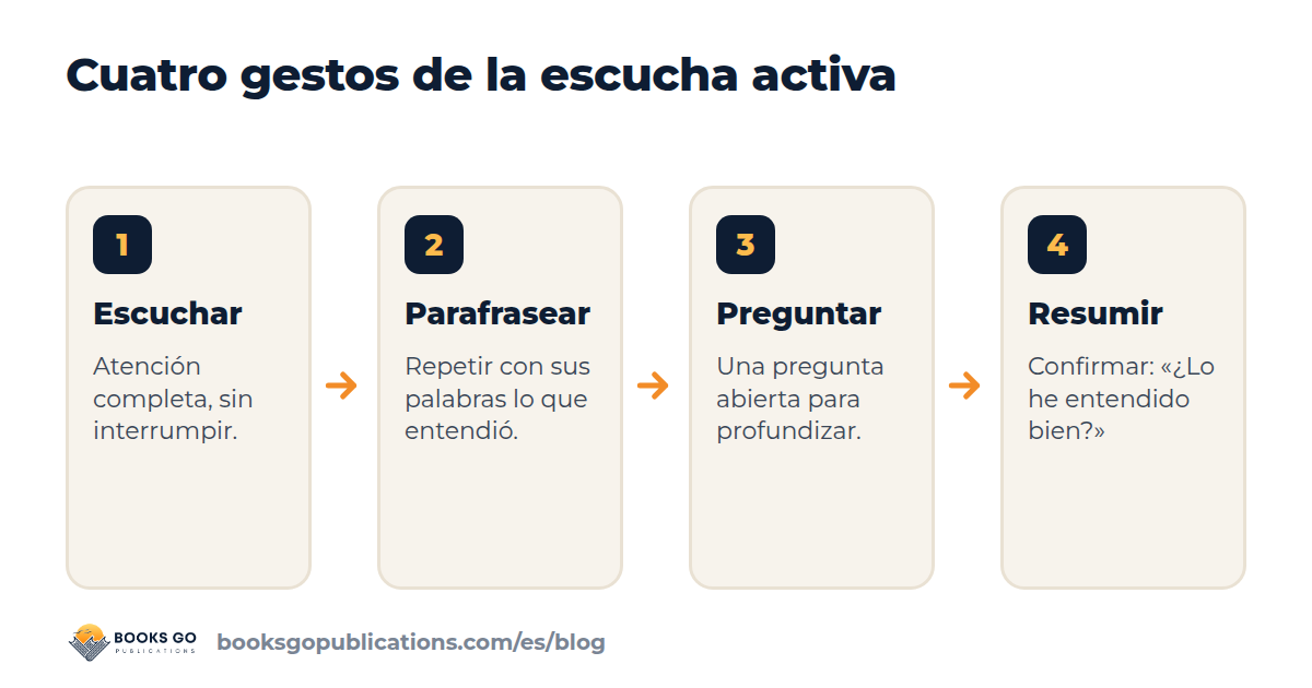 Escucha activa: cuatro gestos, escuchar, parafrasear, preguntar, resumir
