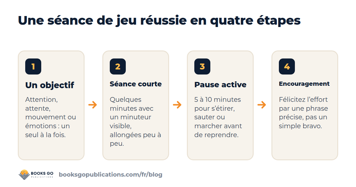 Les quatre étapes des activités pour enfants TDAH à la maison : un objectif, une séance courte, une pause active, un encouragement
