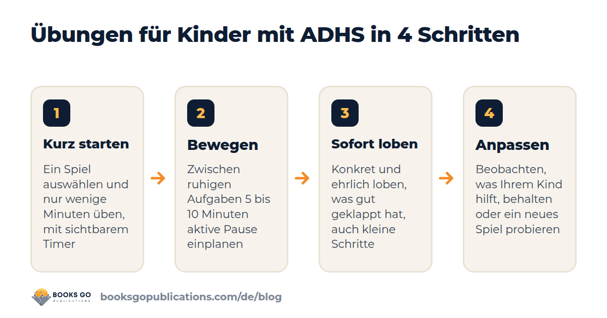 Übungen für Kinder mit ADHS in vier Schritten: kurz starten, Bewegung einbauen, sofort loben, beobachten und anpassen