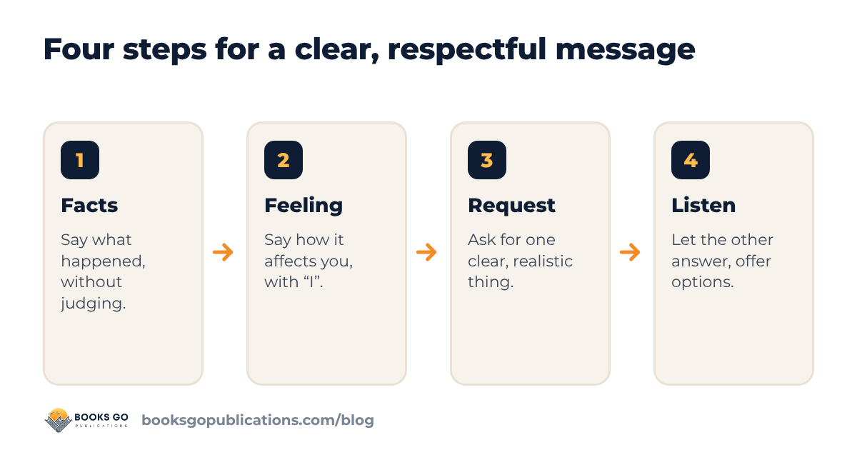 Assertive communication examples: a four-step formula with facts, feeling, request and listening
