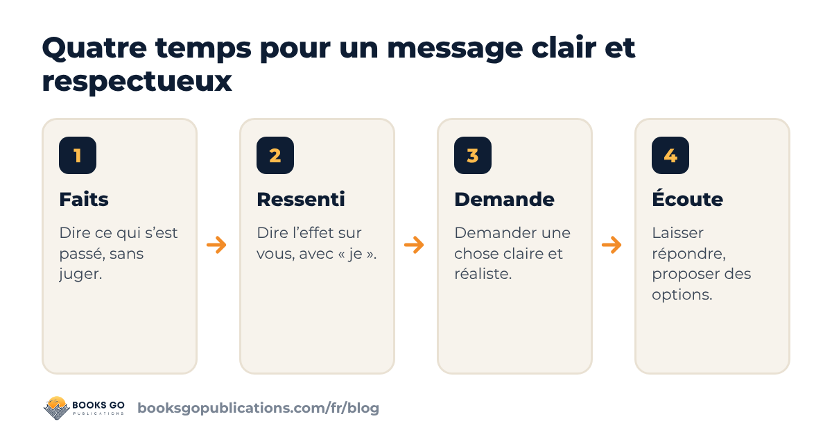 Communication assertive : une formule en 4 temps, les faits, le ressenti, la demande et l’écoute