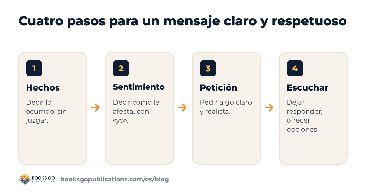 Comunicación asertiva: una fórmula en cuatro pasos con hechos, sentimiento, petición y escucha