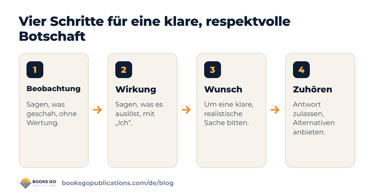 Selbstbewusst auftreten: eine Formel in vier Schritten mit Beobachtung, Wirkung, Wunsch und Zuhören