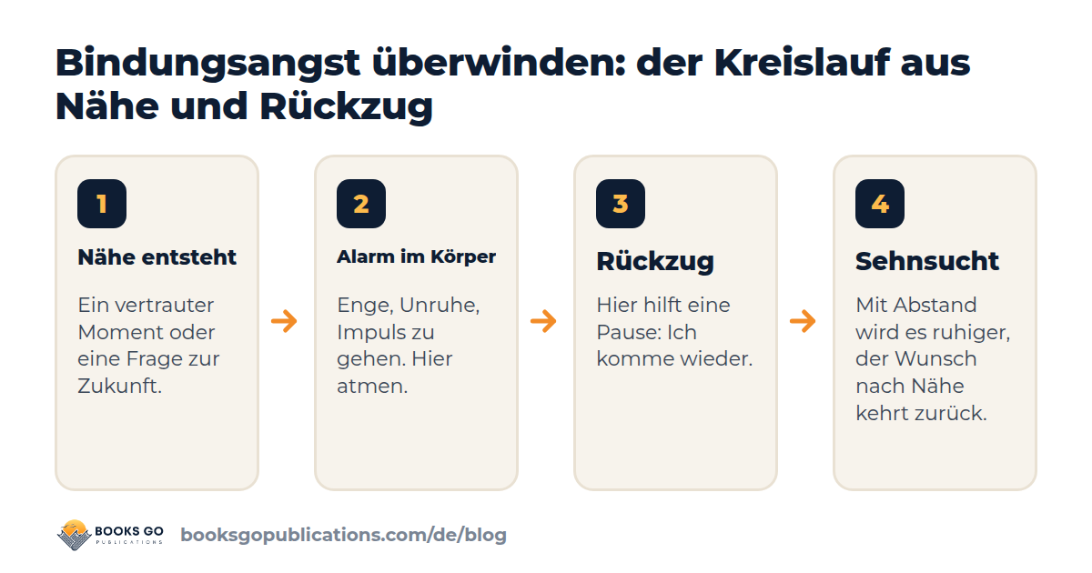Bindungsangst überwinden: der Kreislauf aus Nähe, Alarm, Rückzug und Erleichterung und wo du ihn unterbrechen kannst