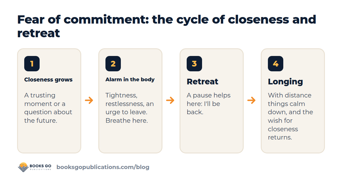 Fear of commitment: the cycle of closeness, alarm, retreat and relief, and where you can step out of it