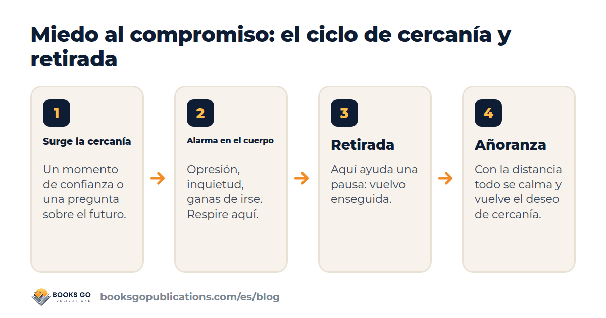 Miedo al compromiso: el ciclo de cercanía, alarma, retirada y alivio, y dónde puede salir de él