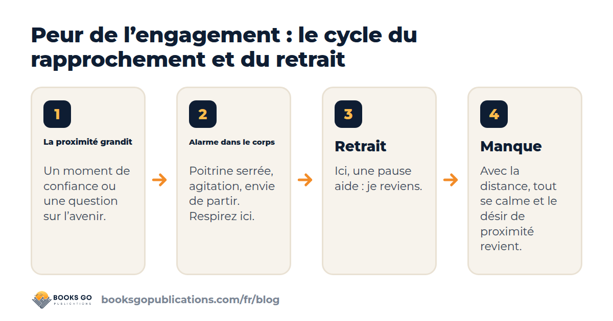 Peur de l’engagement : le cycle rapprochement, alarme, retrait et soulagement, et où vous pouvez en sortir