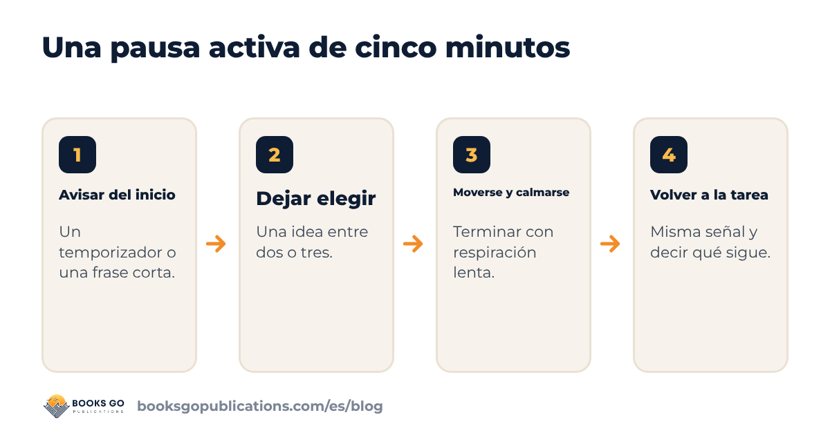 Pausas activas en el aula: una rutina de cuatro pasos para moverse, calmarse, cambiar de ritmo y volver a la tarea