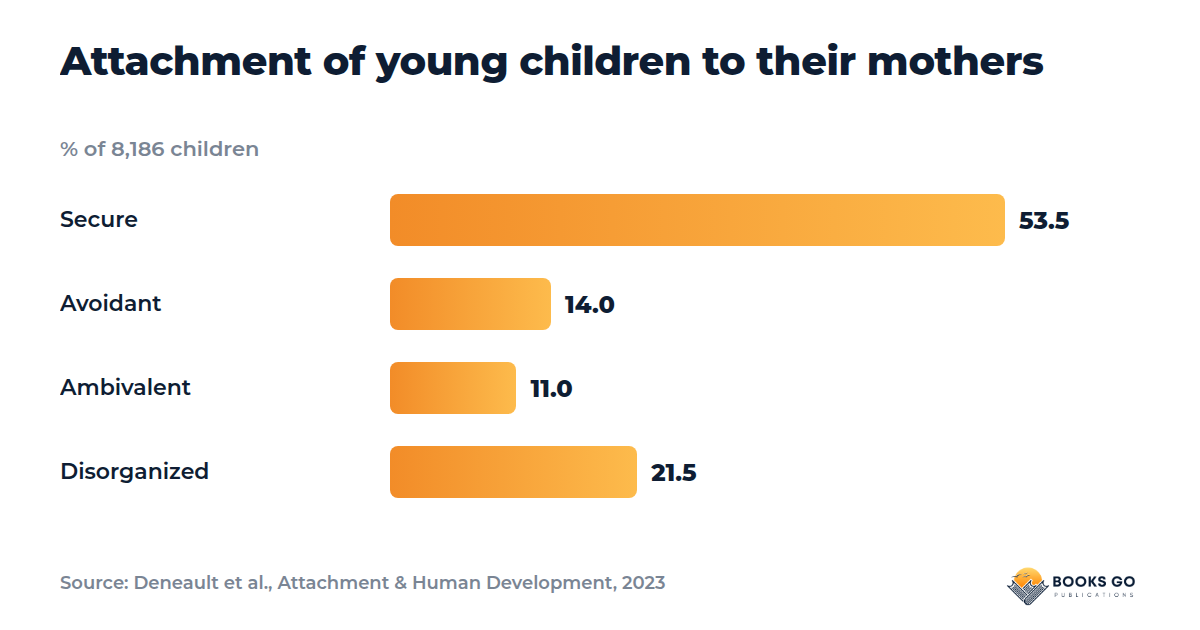 Basic trust: attachment chart of young children