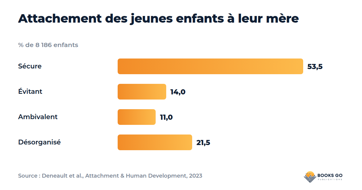 Sécurité intérieure : graphique de l’attachement chez les jeunes enfants