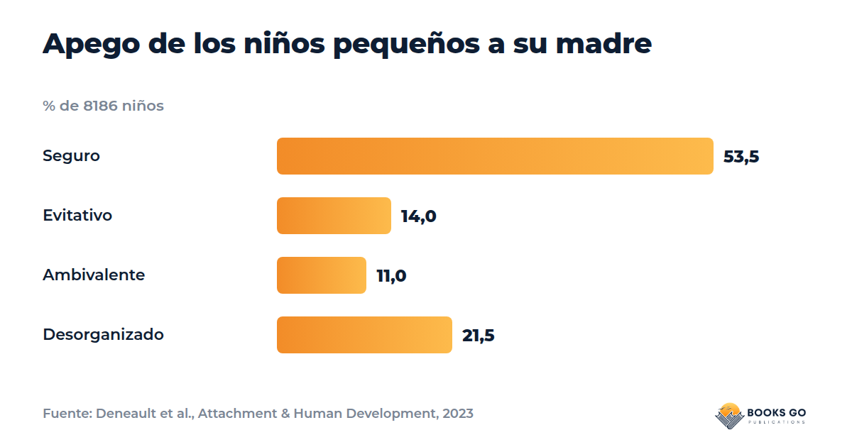 Seguridad emocional: gráfico del apego en niños pequeños