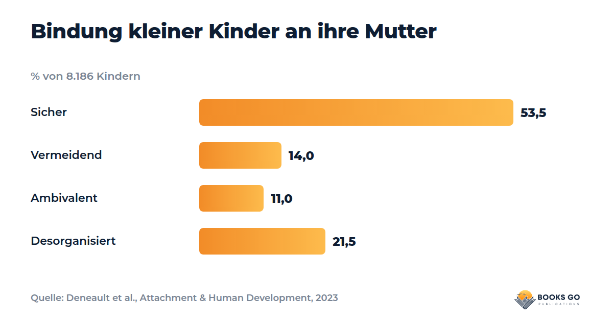 Urvertrauen aufbauen: Diagramm zur Bindung kleiner Kinder