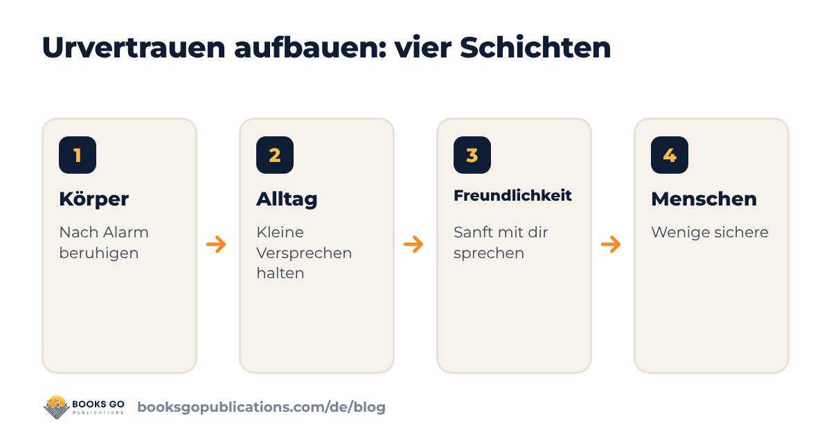 Urvertrauen aufbauen: vier Schichten, vom Körper bis zu den Menschen