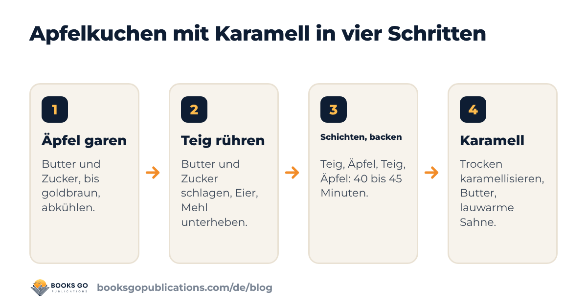 Apfelkuchen mit Karamell in vier Schritten: Äpfel karamellisieren, Teig rühren, schichten und backen, Karamell darüberträufeln