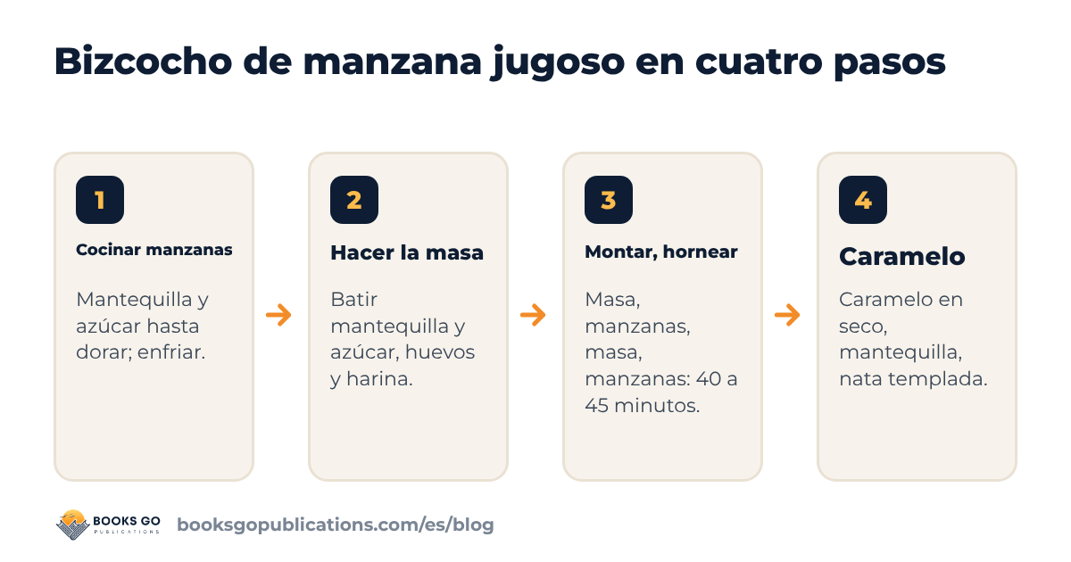 Bizcocho de manzana jugoso en cuatro pasos: caramelizar las manzanas, preparar la masa, montar y hornear, añadir el caramelo