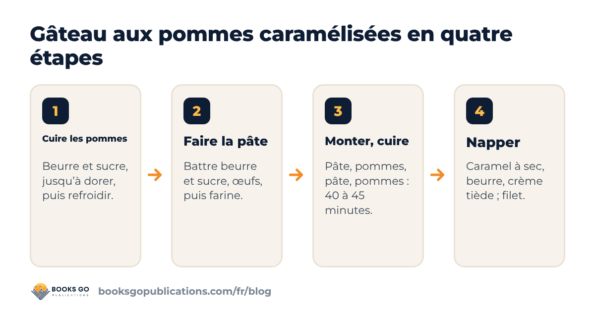 Gâteau aux pommes caramélisées en quatre étapes : caraméliser les pommes, préparer la pâte, assembler et cuire, napper de caramel