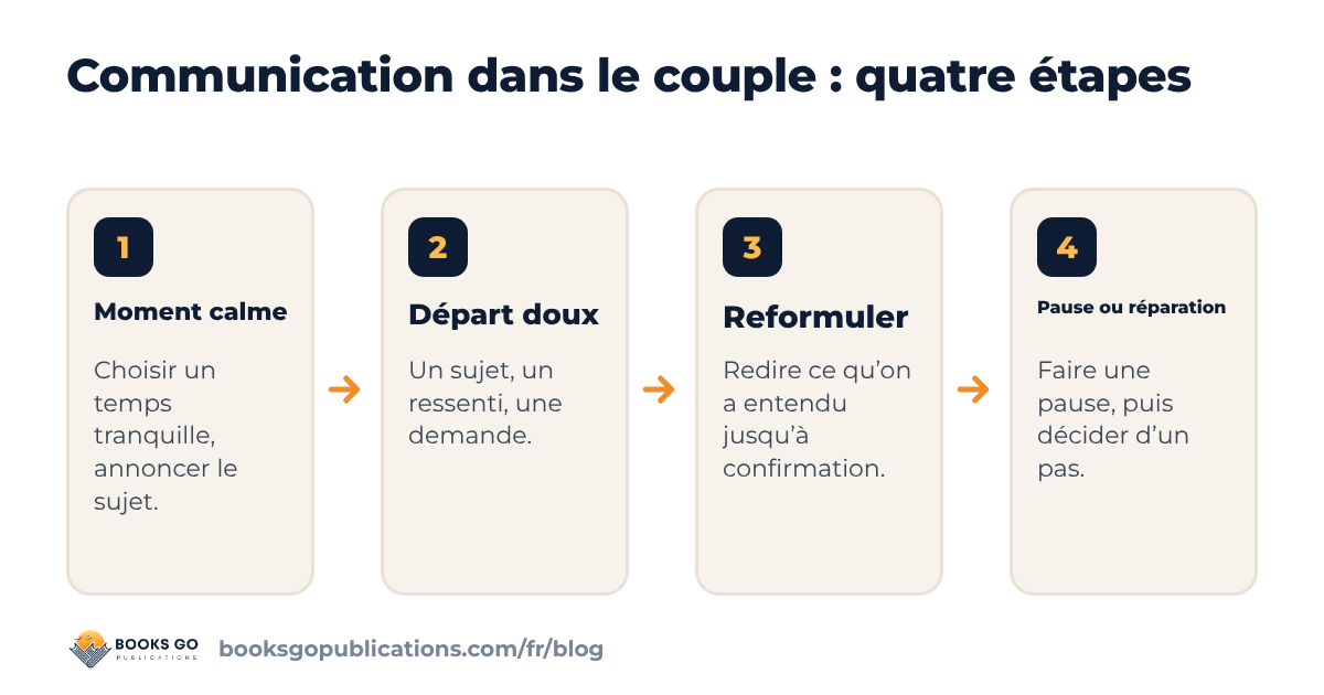Communication dans le couple : quatre étapes, du moment calme à la pause ou à la réparation