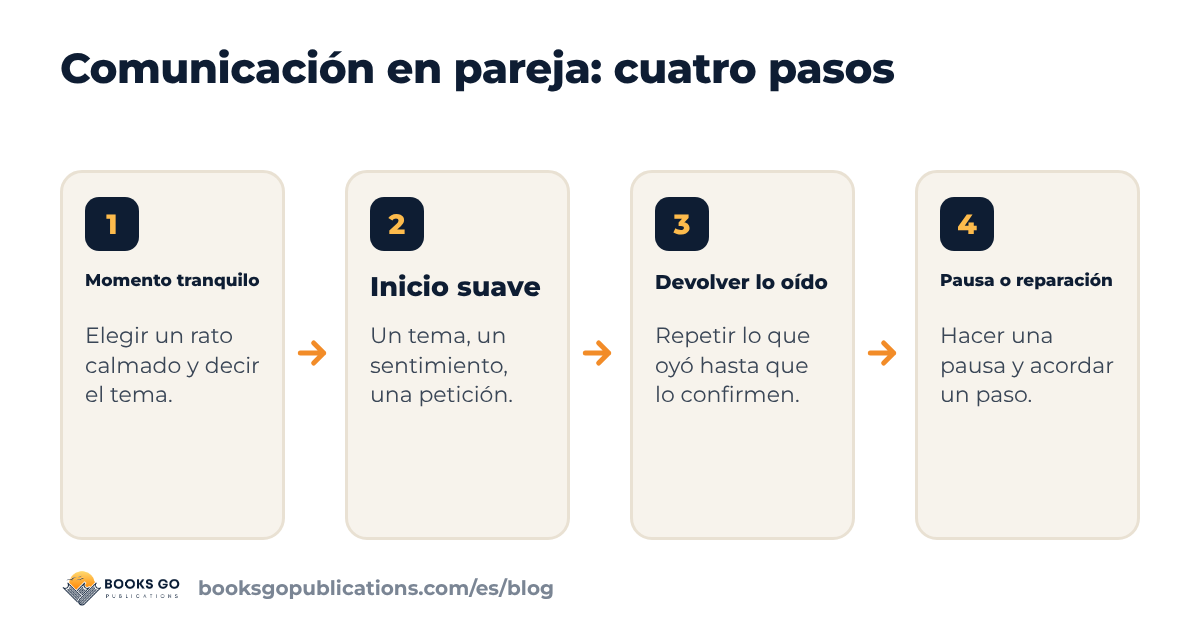 Comunicación en pareja: cuatro pasos, del momento tranquilo a la pausa o la reparación