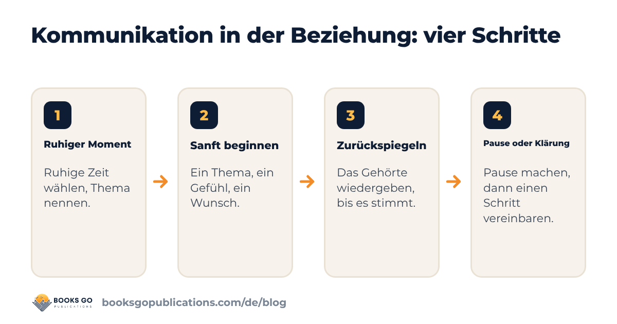 Kommunikation in der Beziehung: vier Schritte vom ruhigen Moment bis zur Pause oder Versöhnung