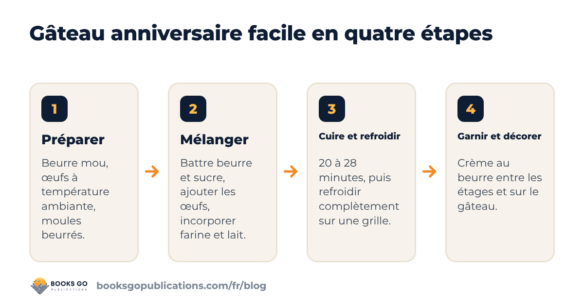 Gâteau anniversaire facile : quatre étapes, préparer, mélanger, cuire et refroidir, garnir et décorer