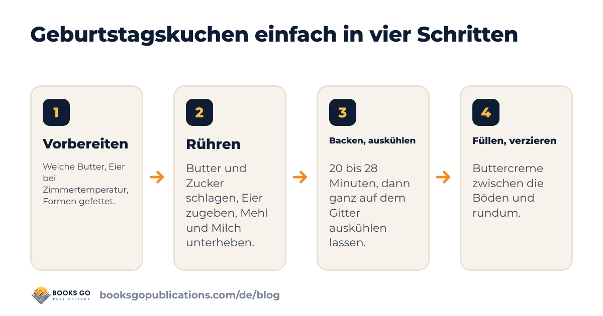 Geburtstagskuchen einfach: vier Schritte, vorbereiten, rühren, backen und auskühlen, füllen und verzieren