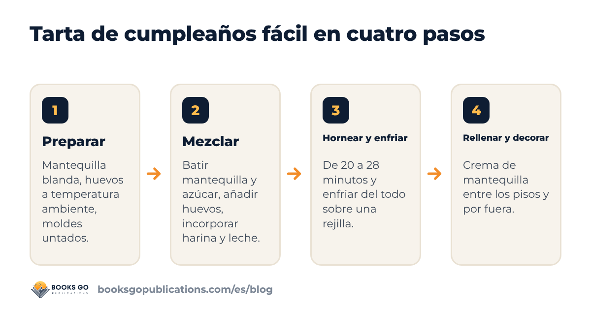 Tarta de cumpleaños fácil: cuatro pasos, preparar, mezclar, hornear y enfriar, rellenar y decorar