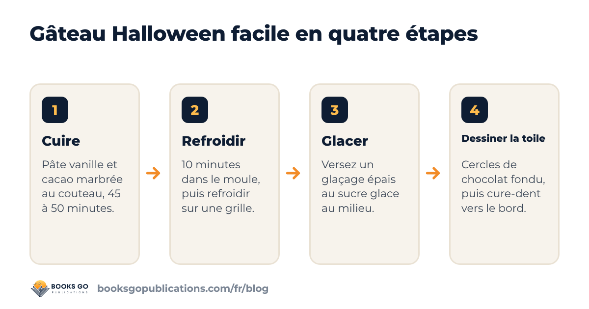 Gâteau Halloween facile en quatre étapes : cuire le marbré, le refroidir, le glacer, dessiner la toile d’araignée