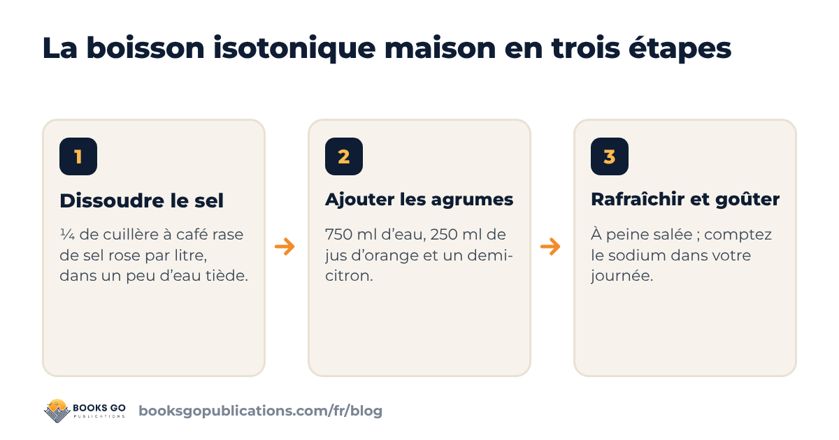 Trois étapes de la boisson isotonique maison : dissoudre le sel, ajouter le jus d’agrumes, réfrigérer et goûter