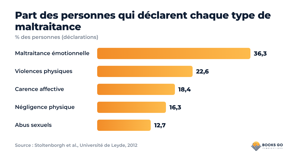 Carence affective dans l’enfance : graphique de la part de personnes qui déclarent chaque type de maltraitance