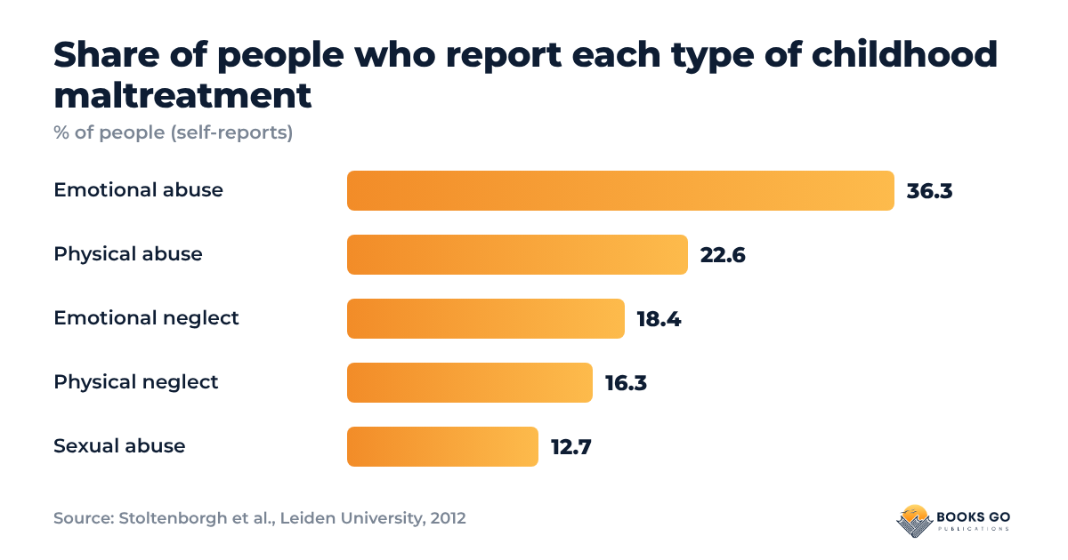 Emotional neglect in childhood: chart of the share of people who report each type of maltreatment