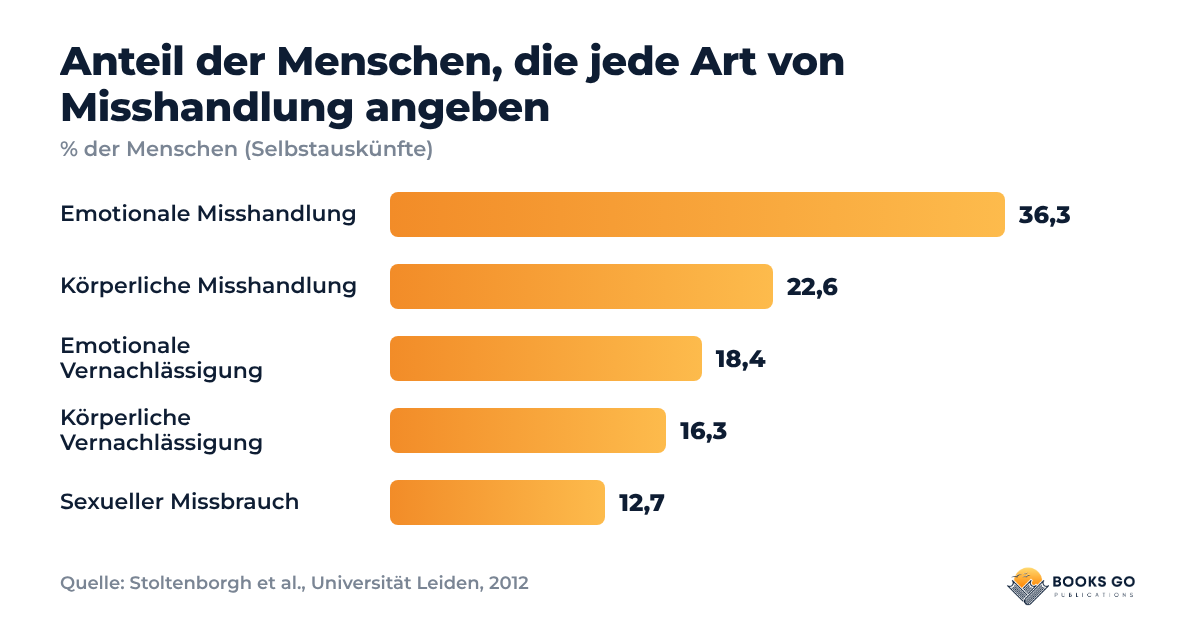 Emotionale Vernachlässigung: Diagramm mit dem Anteil der Menschen, die jede Art von Misshandlung angeben