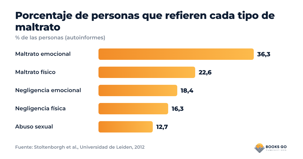 Negligencia emocional: gráfico del porcentaje de personas que refieren cada tipo de maltrato