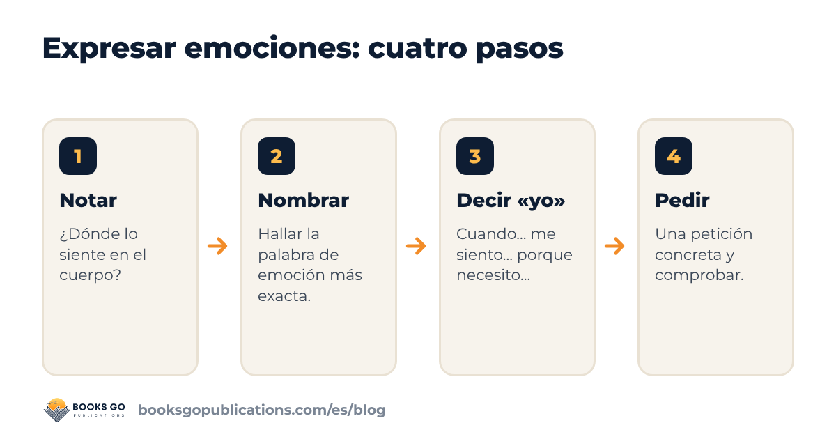 Expresar emociones: cuatro pasos, de la observación a la petición