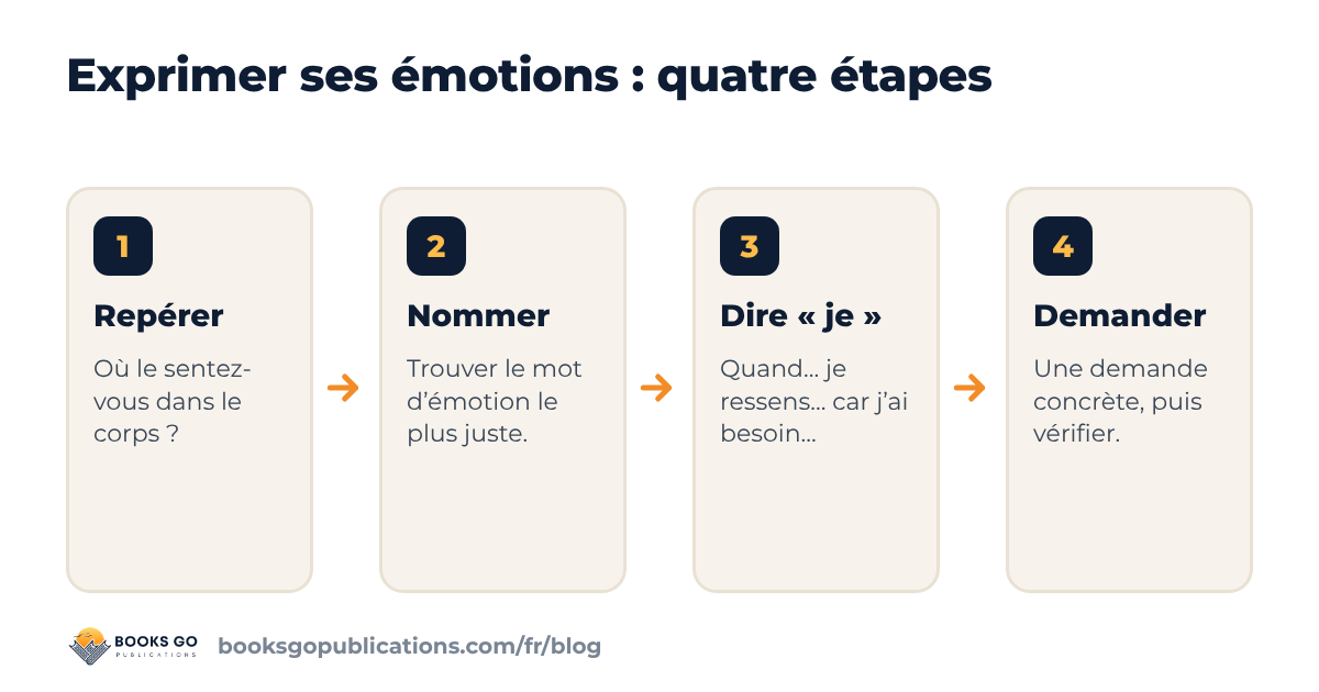 Exprimer ses émotions : quatre étapes, de l’observation à la demande