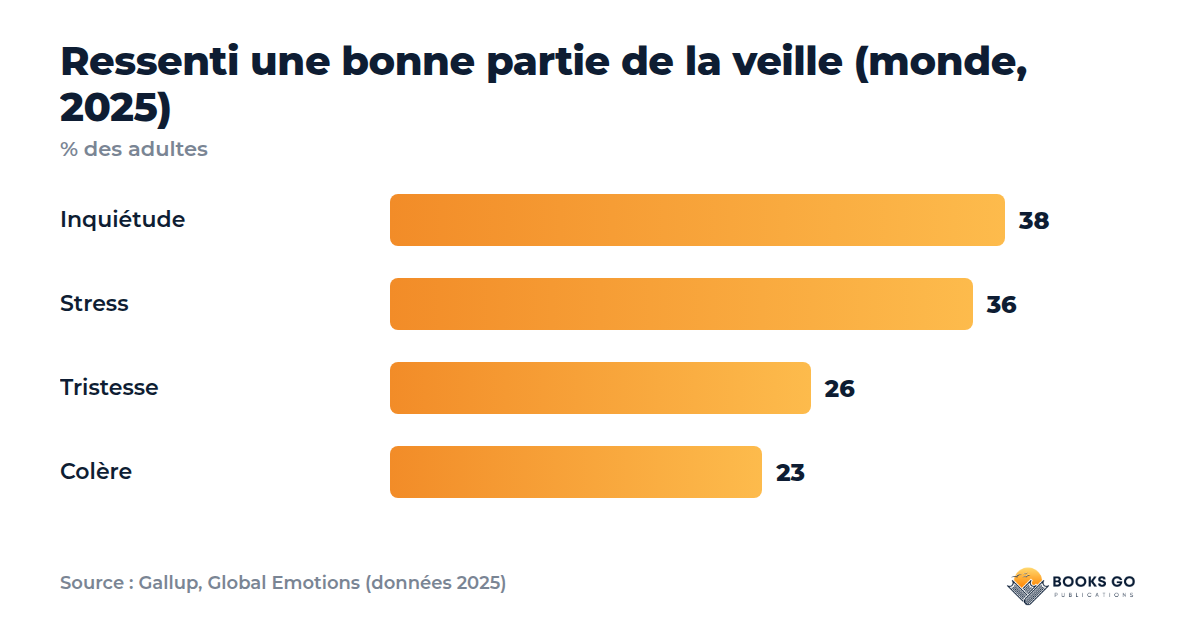 Exprimer ses émotions : émotions du quotidien, graphique