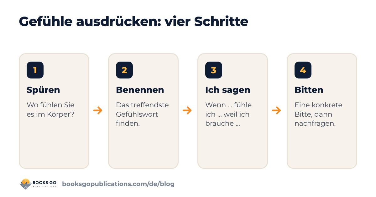 Gefühle ausdrücken: vier Schritte vom Wahrnehmen bis zur Bitte