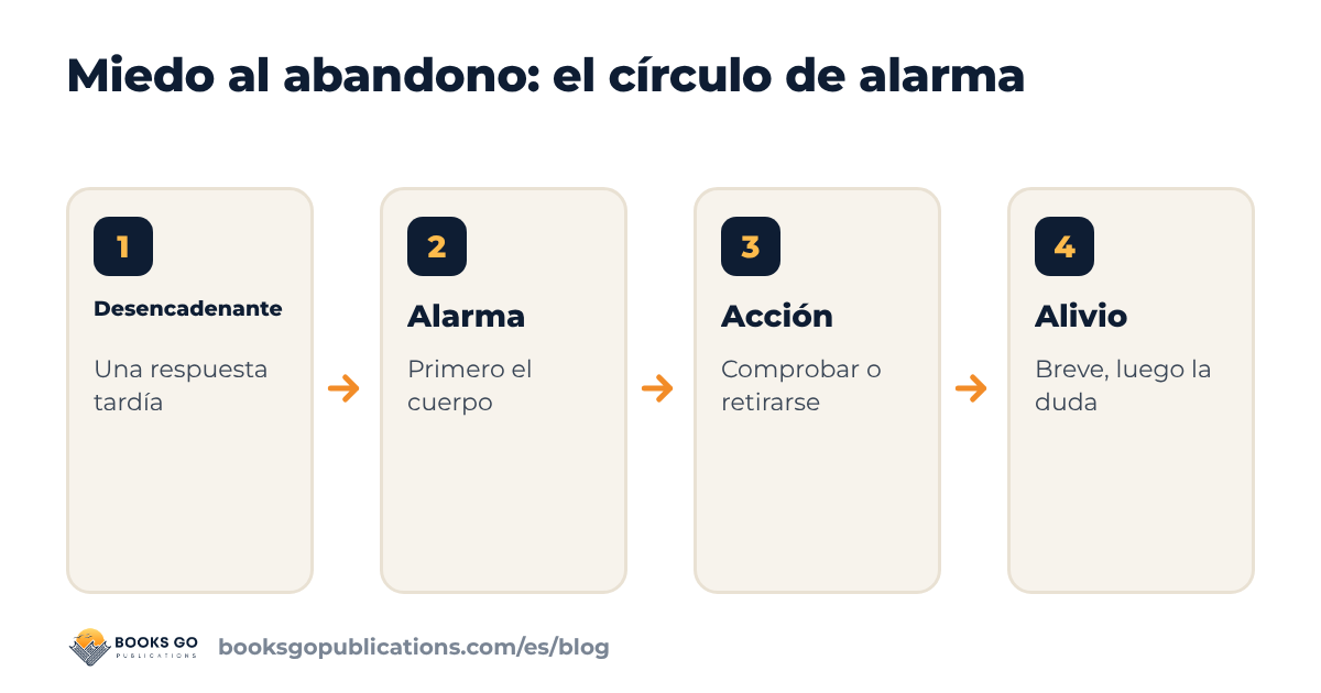Miedo al abandono: el círculo de alarma en cuatro estaciones y dónde puede salir de él