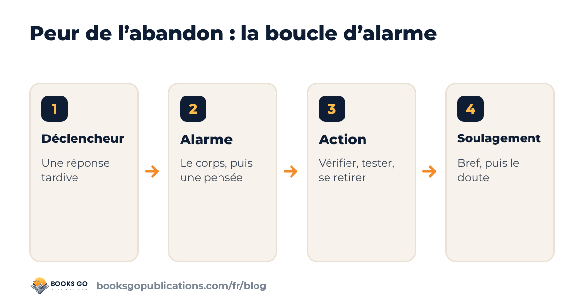 Peur de l’abandon : la boucle d’alarme en quatre étapes et les endroits où en sortir