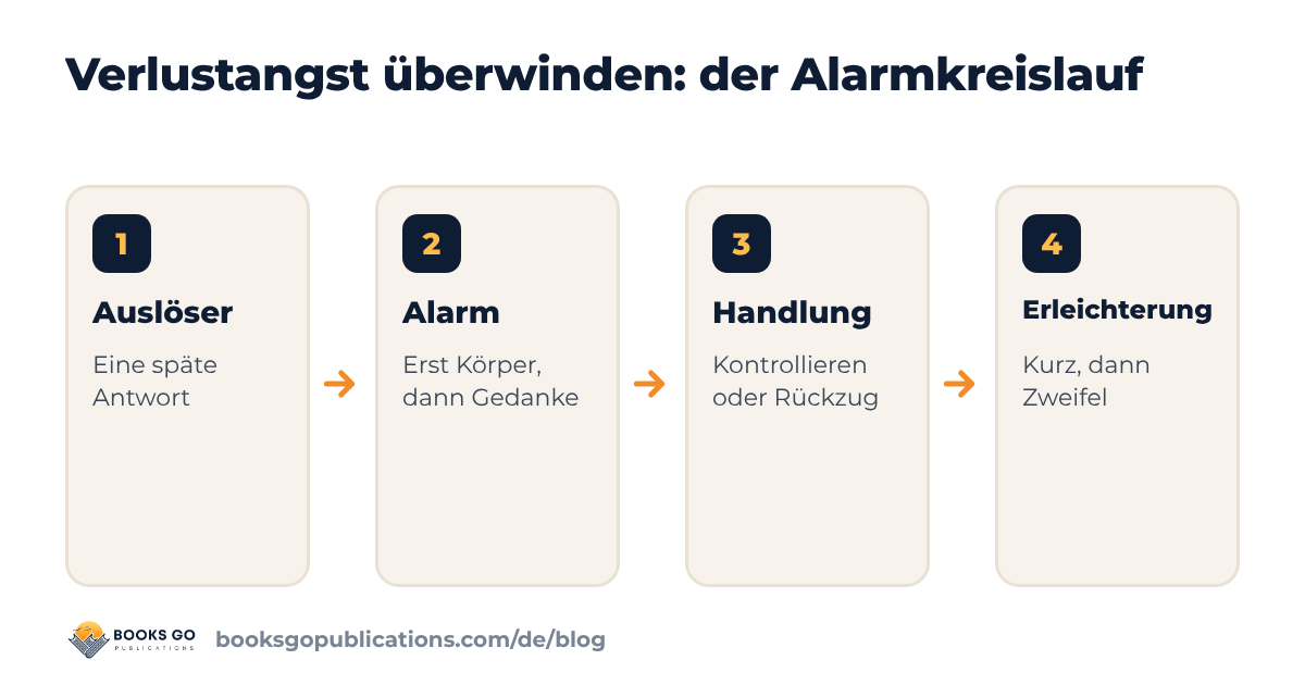 Verlustangst überwinden: der Alarmkreislauf in vier Stationen und wo du aussteigen kannst