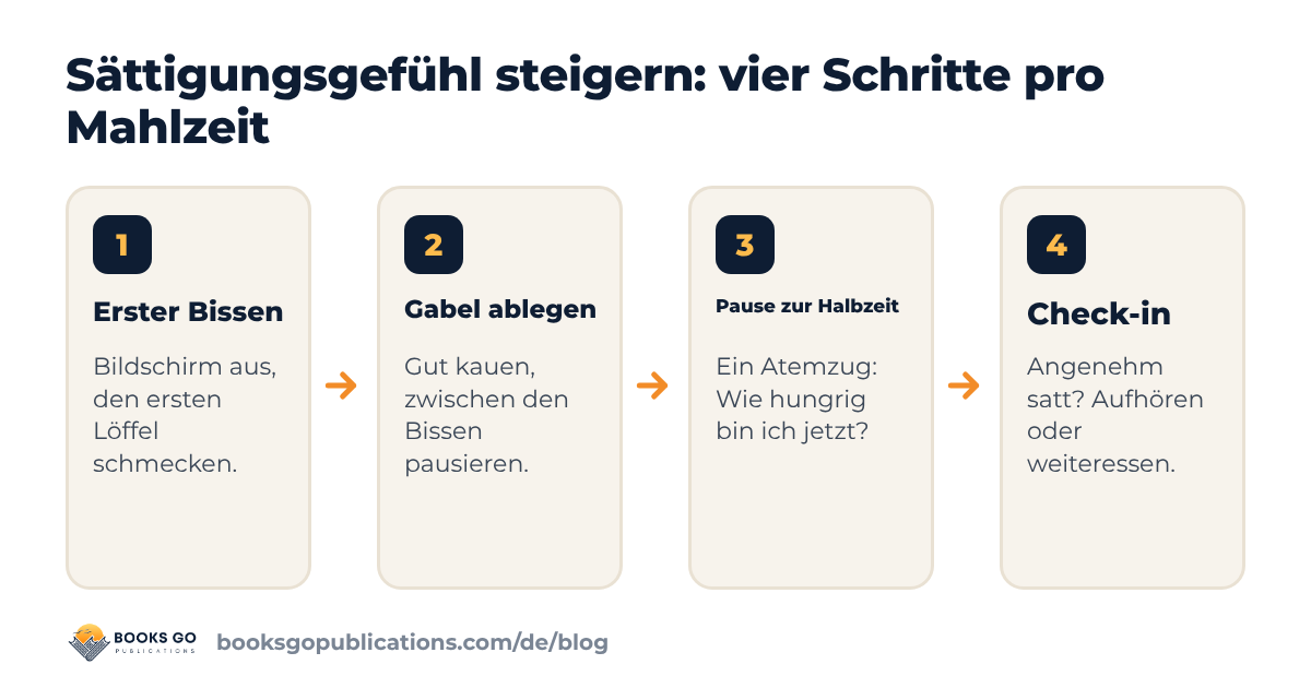 Sättigungsgefühl steigern: vier Schritte für eine Mahlzeit, vom ruhigen ersten Bissen bis zur Pause und zum Check-in
