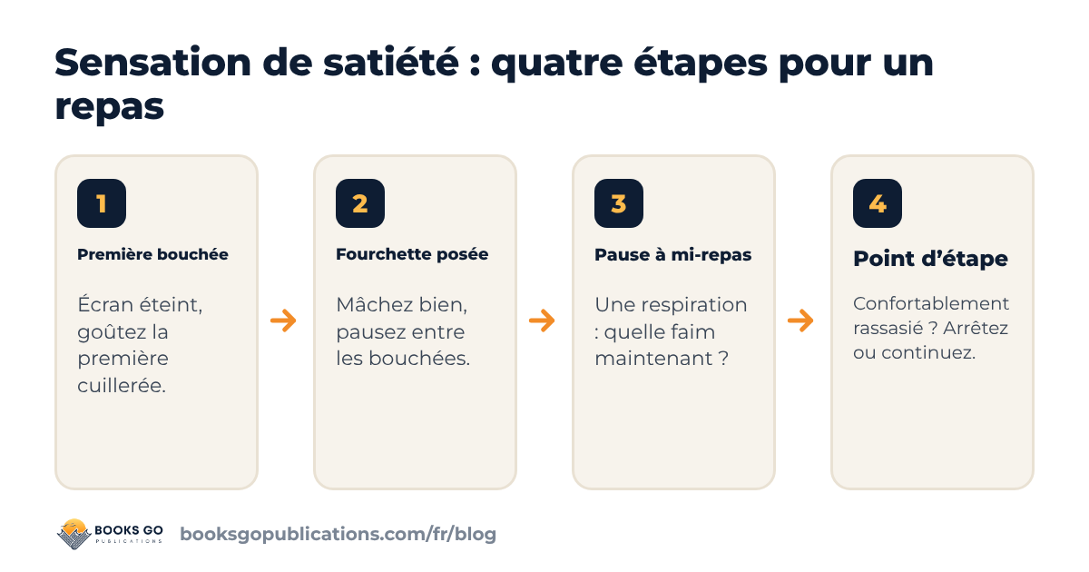 Sensation de satiété : quatre étapes pour un repas, de la première bouchée attentive à la pause et au point d'étape