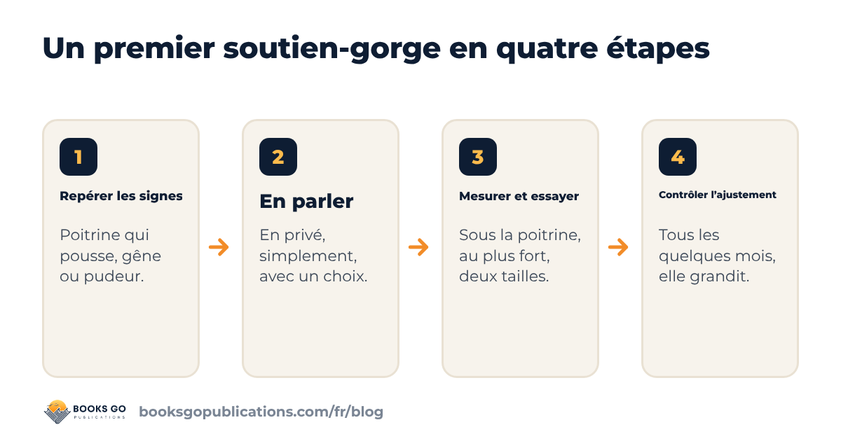Premier soutien-gorge en quatre étapes : repérer les signes, en parler, mesurer et essayer, contrôler la taille