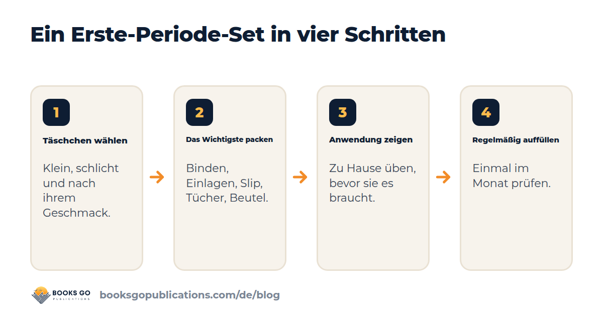 Ein Erste-Periode-Set in vier Schritten: Täschchen wählen, das Wichtigste einpacken, die Anwendung zeigen, regelmäßig auffüllen