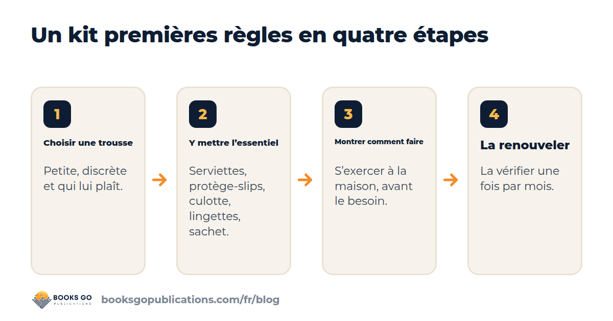 Un kit premières règles en quatre étapes : choisir une trousse, y mettre l’essentiel, montrer comment utiliser chaque protection, la renouveler