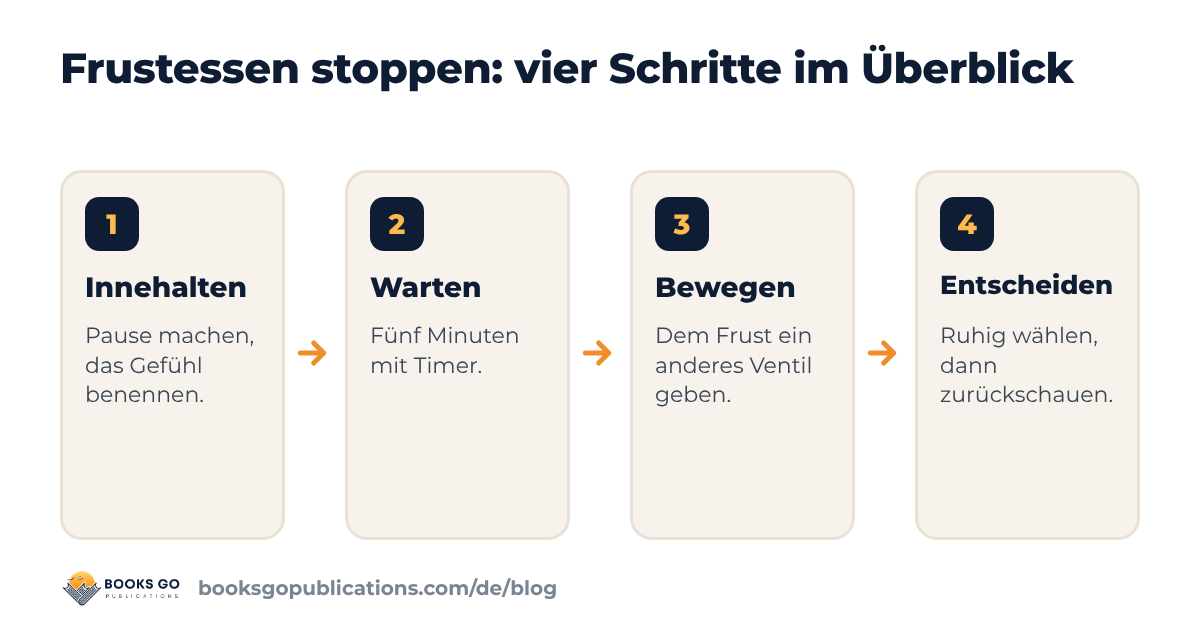 Frustessen stoppen in vier Schritten: innehalten, benennen, bewegen, entscheiden