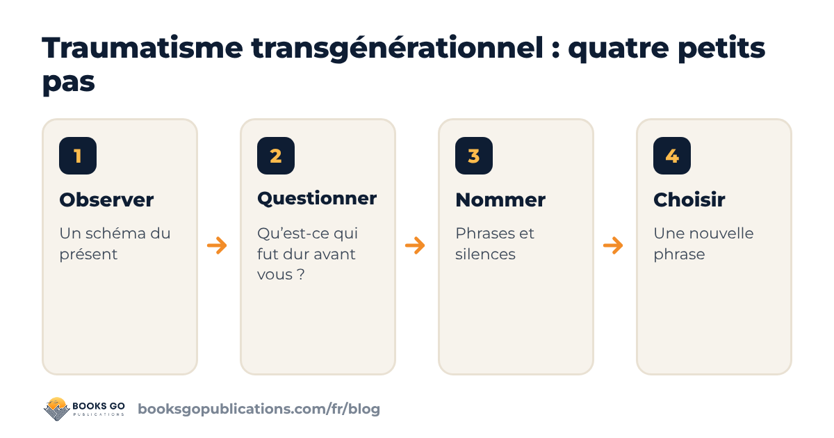 Traumatisme transgénérationnel : observer, questionner, nommer et choisir, quatre petits pas