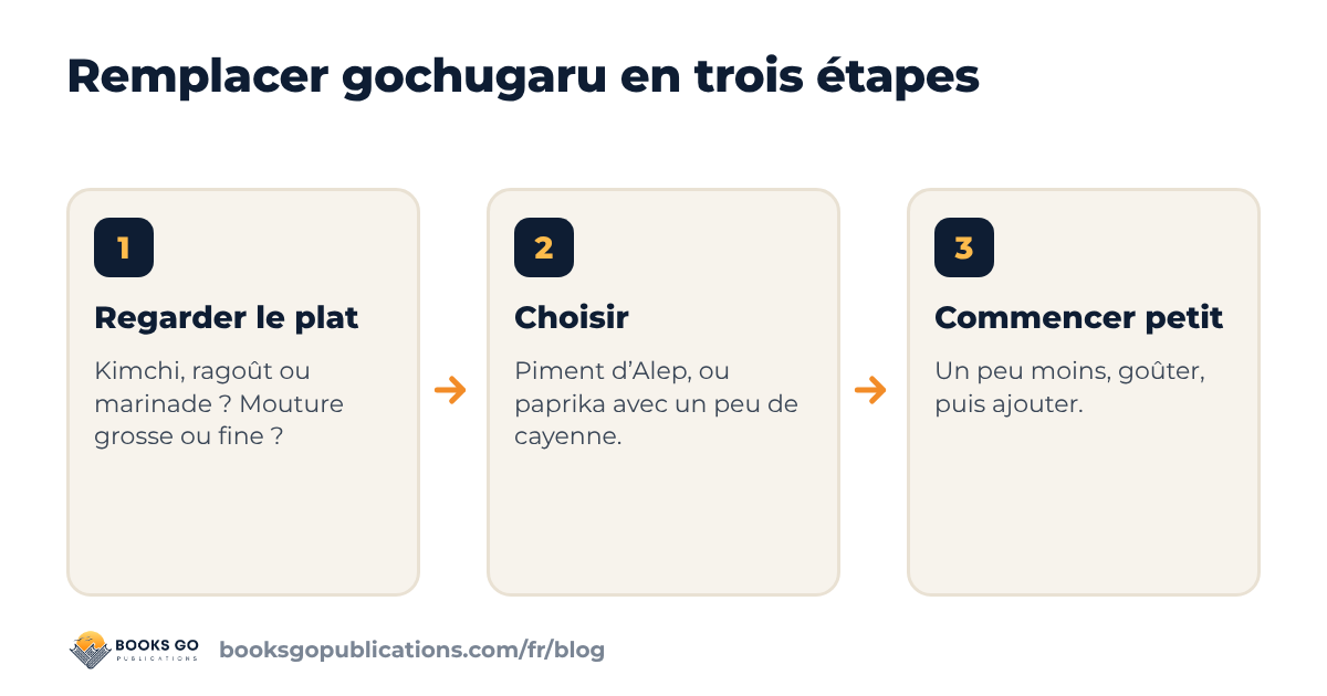 Remplacer gochugaru en trois étapes : regarder le plat, choisir un substitut, commencer petit et goûter